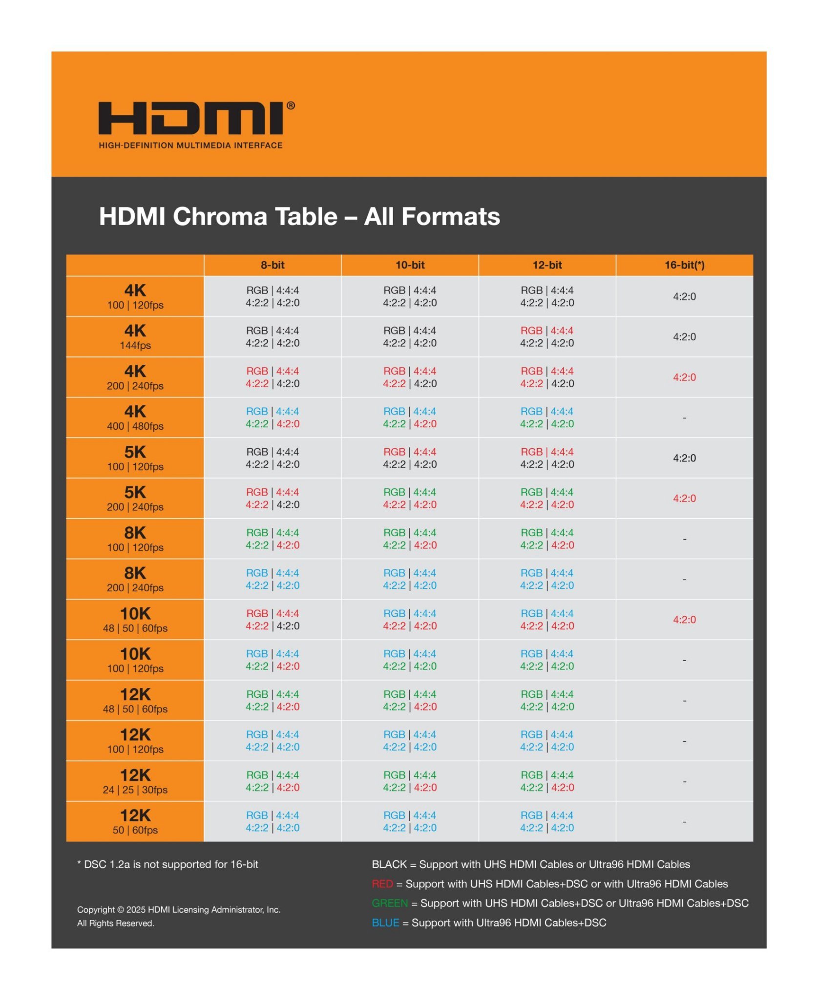 HDMI 2.2 标准正式发布，Ultra96 线缆支持 16K 分辨率-空域资源网